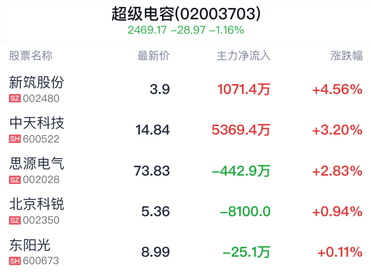 超级电容概念盘中拉升,新筑股份涨4.56%