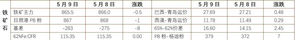 关联品种螺纹钢铁矿石所属公司:铜冠金源