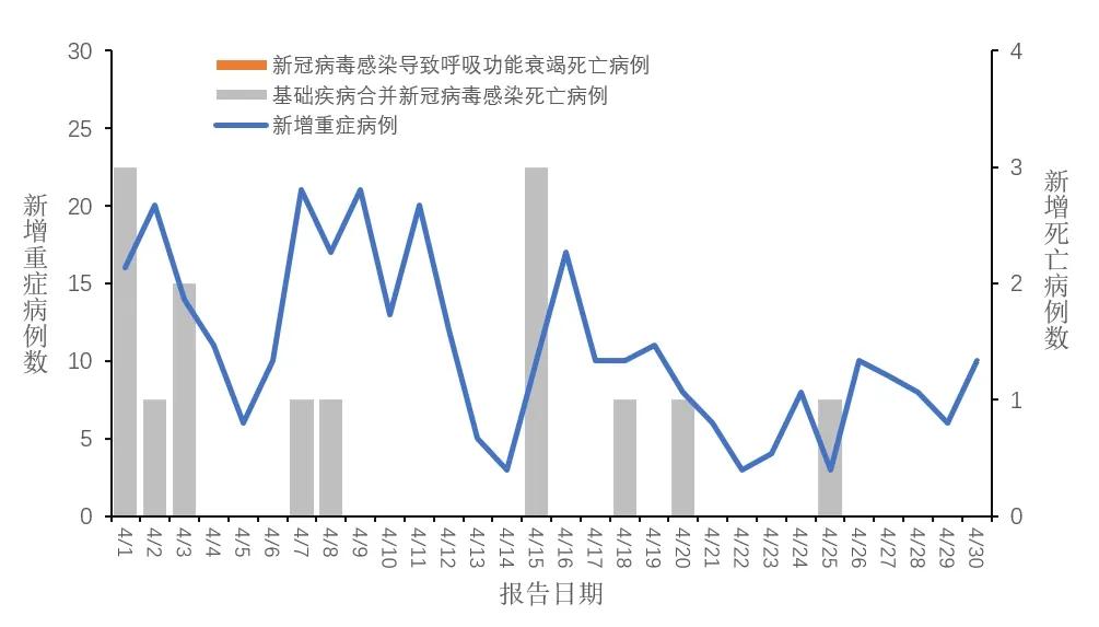图1 全国新冠病毒感染新增重症和死亡病例报告情况