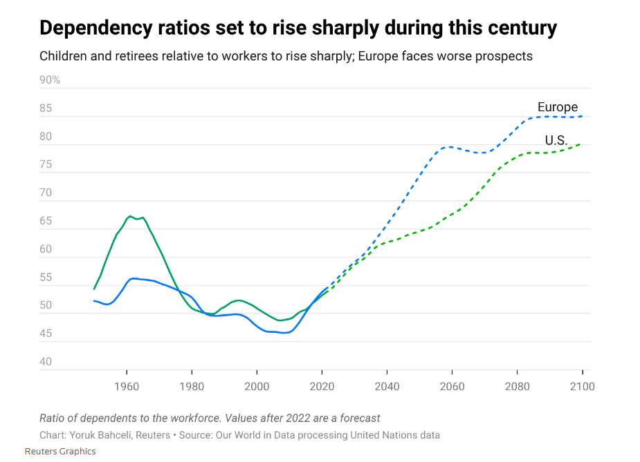 本世纪受抚养者比例上升