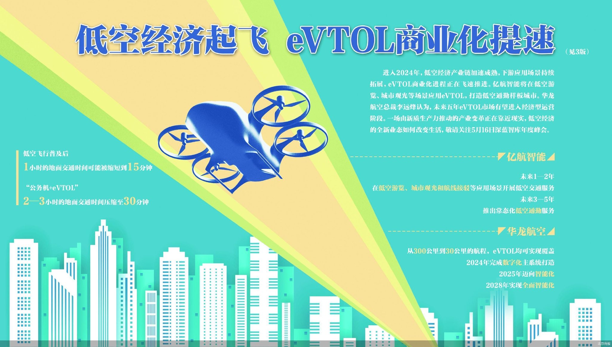 游览观光探路 2—3年打造低空通勤样板城市