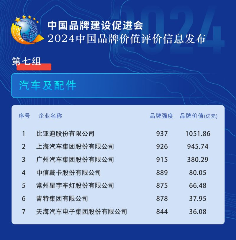 2024 中国品牌价值评价信息发布，比亚迪位列汽车及配件领域第一名