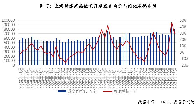 物业 报告|4月上海房地产市场分析报告__财经头条
