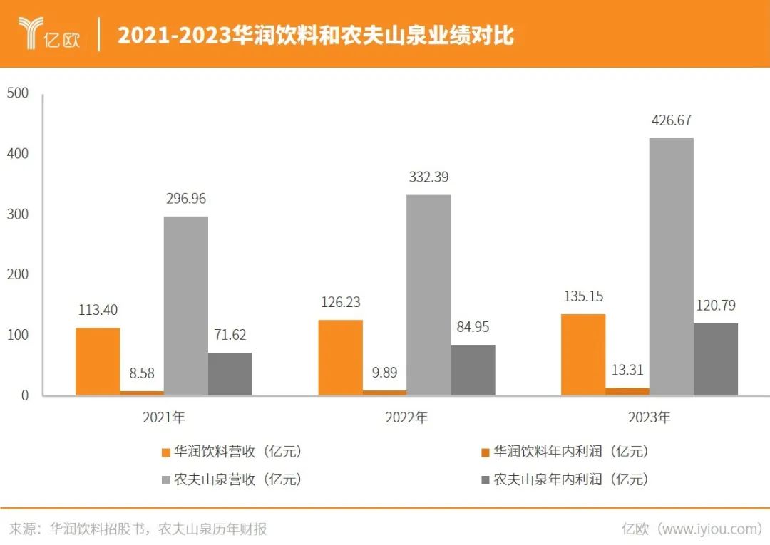 2023年,农夫山泉总营收是华润饮料的3倍多,而净利润是其9倍.