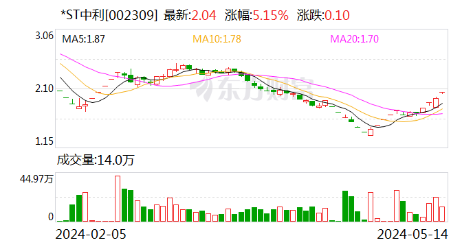 900亿专网通信案余波 *st中利实际控制人将遭终身市场禁入