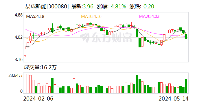 业绩预告"180度变脸",逾4亿关联交易未及时披露 易成新能半年内连遭