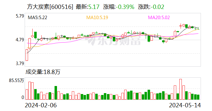 大手笔理财不分红遭诟病 方大炭素紧急派发1.27亿元