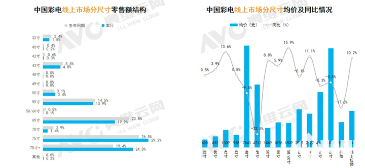 数据来源：奥维云网