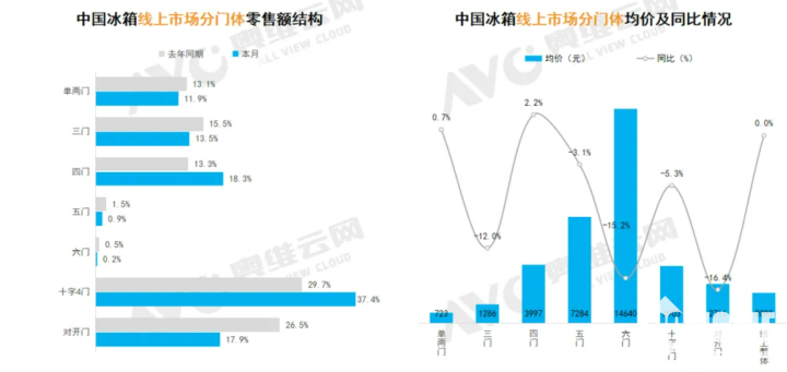 数据来源：奥维云网