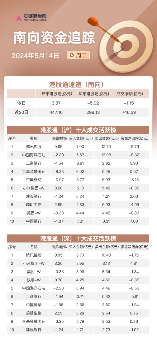 南向资金5月14日净流出超1亿港元:加仓中国银行及小米