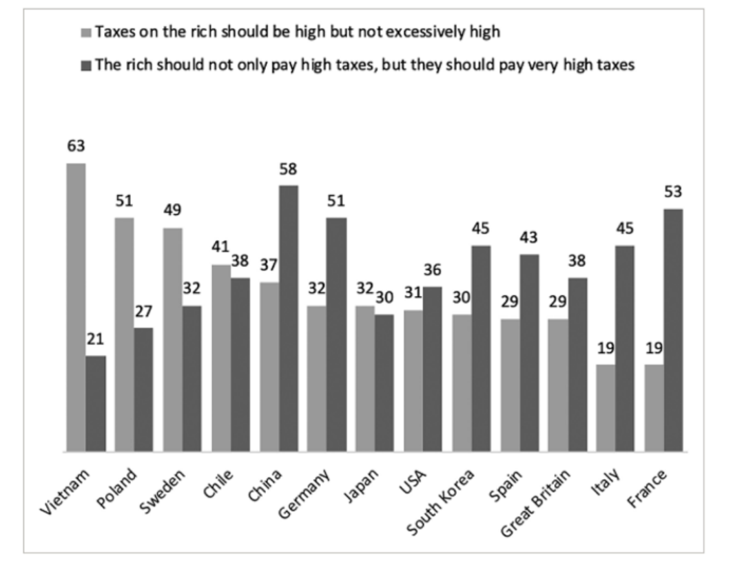 图6 对富人征收高额税收？十三个国家的流行观点。注：所有数据均以受访者的百分比表示。