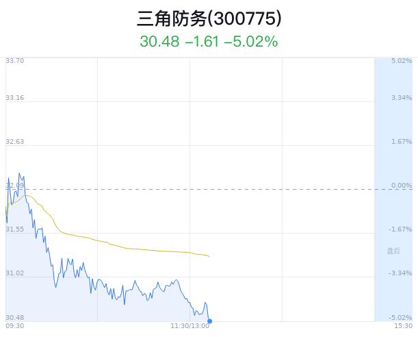 三角防务大跌5.02% 近半年4家券商买入