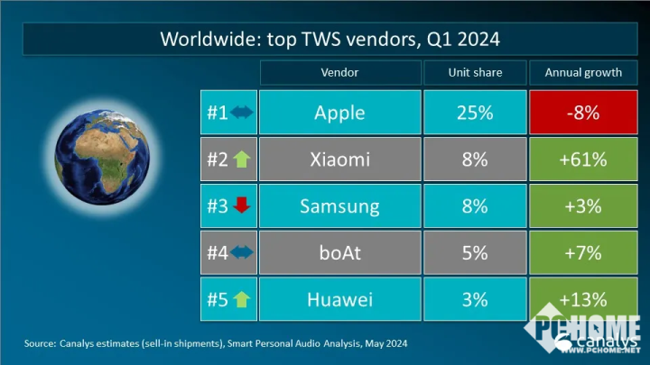 Canalys：小米跃升全球TWS耳机出货品牌第二