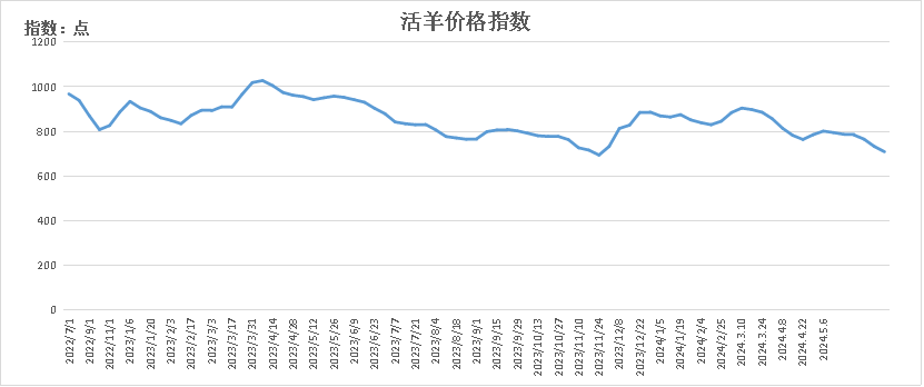 新华指数|羊肉卷价格小幅下跌——怀仁羔羊肉价格指数周报(2024.5.