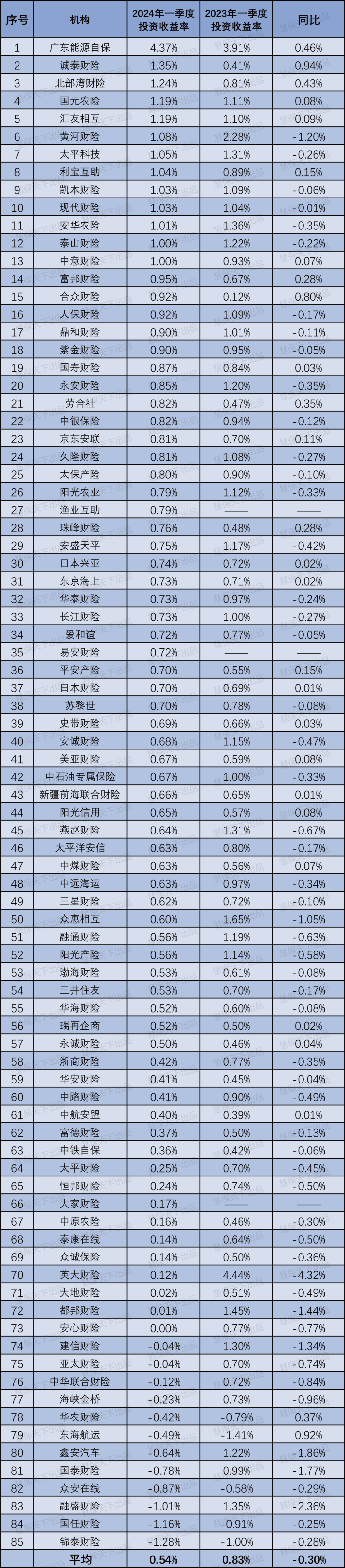 其中,一季度保险业务收入前4名的人保财险,平安产险,太保产险,国寿