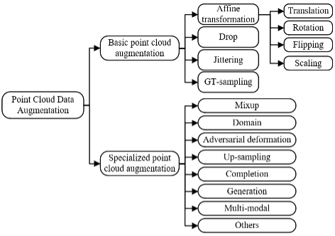 图1.点云数据增强方法的分类。
