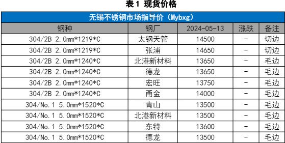关联品种不锈钢所属公司:国贸期货