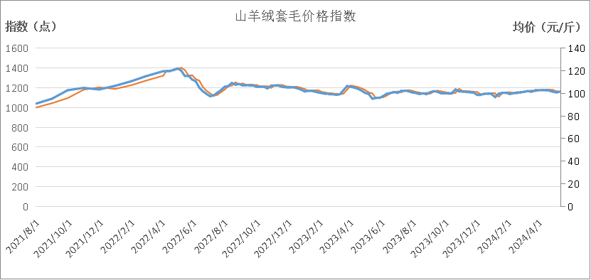 新华指数|山羊绒价格较上期小幅下跌——岢岚绒山羊价格指数周报