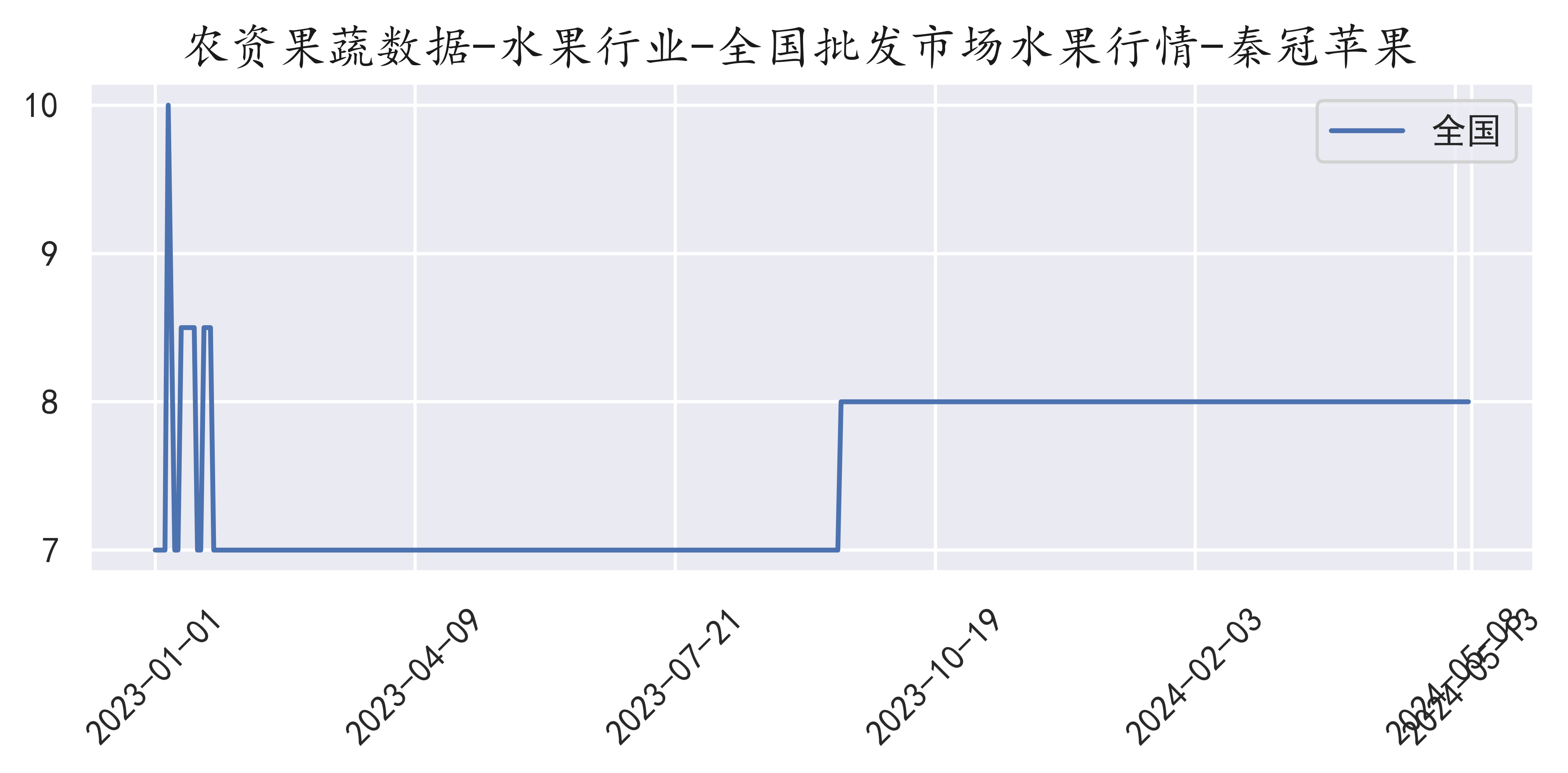 苹果的批发市场