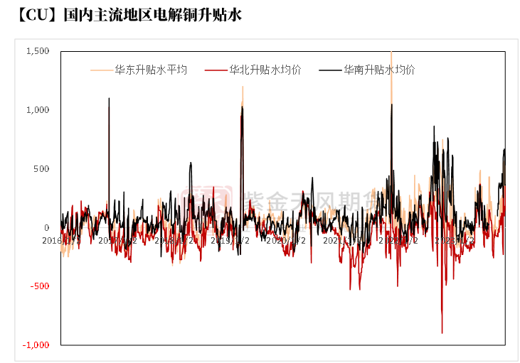 数据来源:smm,紫金天风期货研究所伦铜结构曲线截至4月26日,伦铜库存