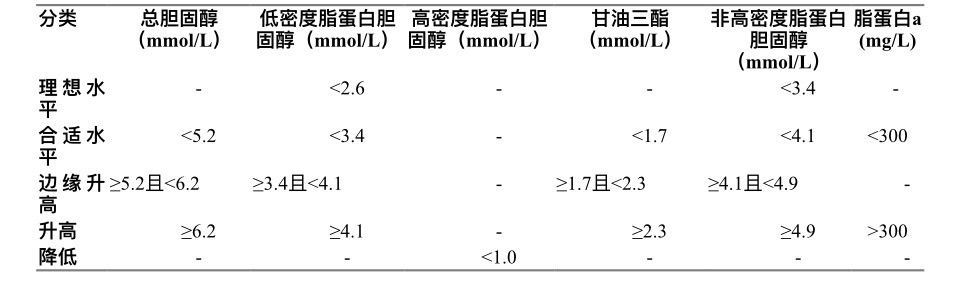 科普|您的血脂真的达标了吗?