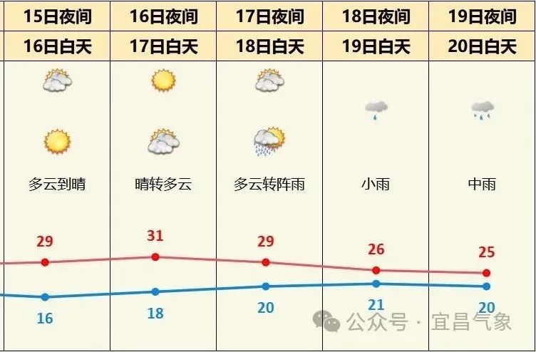 宜昌各地未来天气预报↓宜小布温馨提示大家进行户外活动时,注意防晒