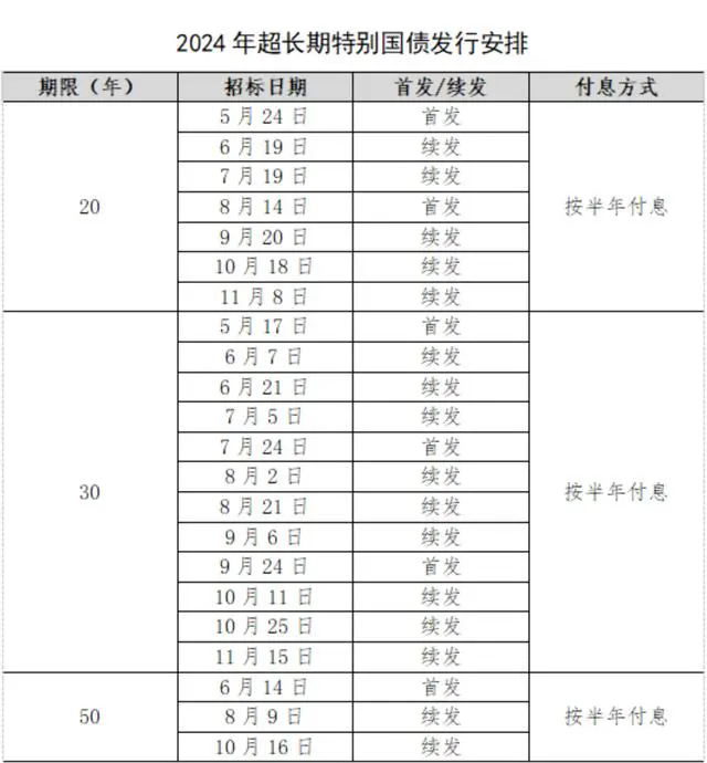 1萬億！超長期特別國債來了！有何影響？