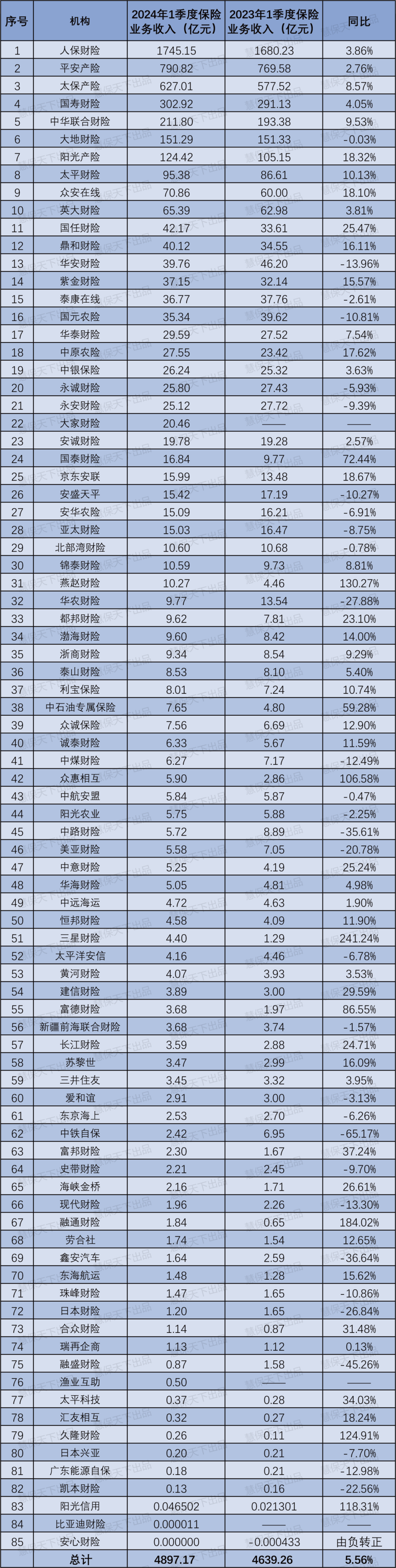 财险业折叠:一季度人保平安太保贡献行业65%业务85%利润,11家小公司