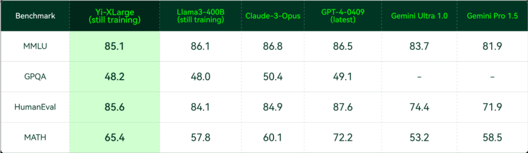 Yi-XLarge 初期训练中评测（2024 年 5 月 12 日）。