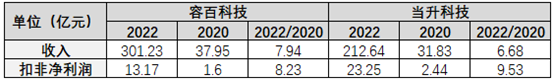 来源:公开数据整理