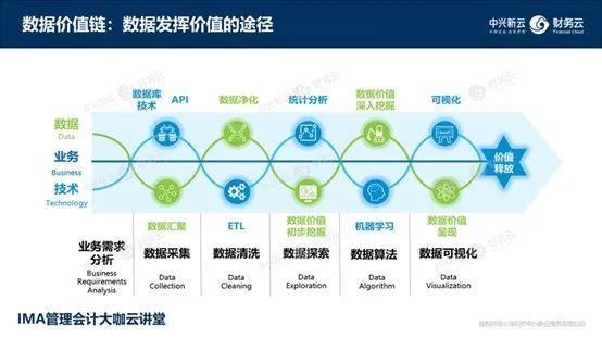 每日荐书 | 财务数据价值链:数据,算法,分析,可视化