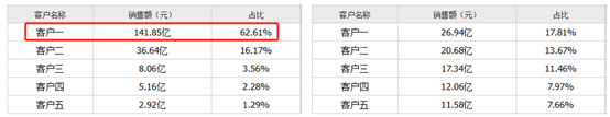 来源:同花顺2023年度数据容百科技(左)当升科技(右)