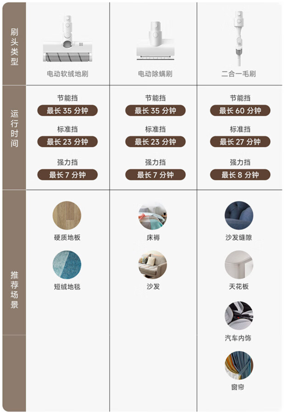 京东米家无线吸尘器 2 显尘版5 月 20 日上昼 10 点开启预售,5 月 31 日晚 8 点支付尾款899 元直达连系