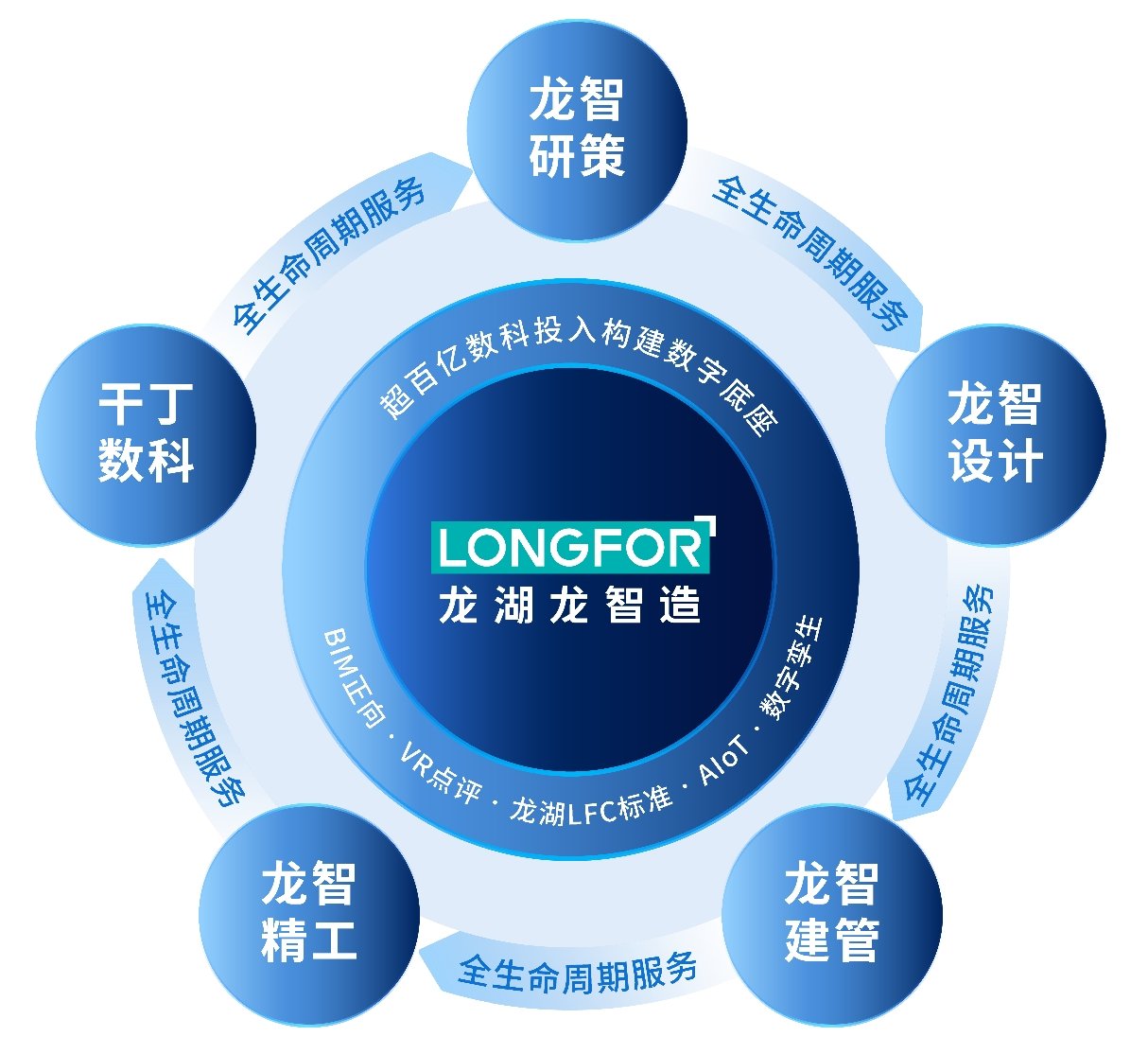 图：龙湖龙智造五大业务飞轮协同，为项目提供一站式服务