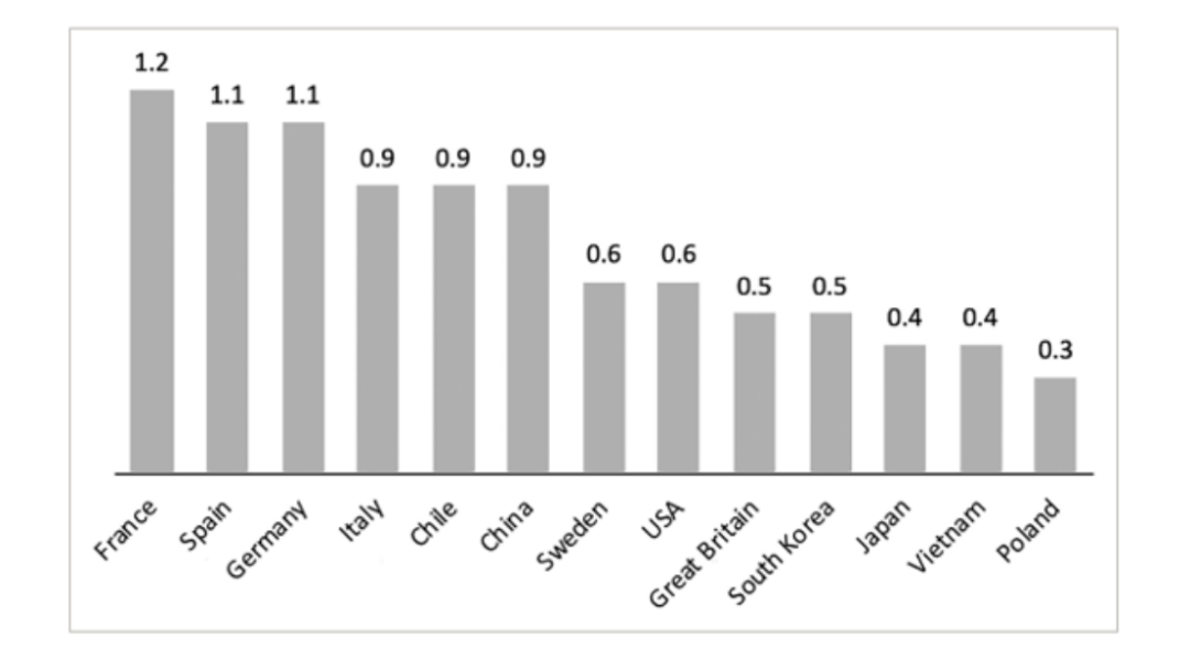 图5. 十三个国家的富人情绪指数 (RSI)。 注：数字越低，对富人的态度越积极。