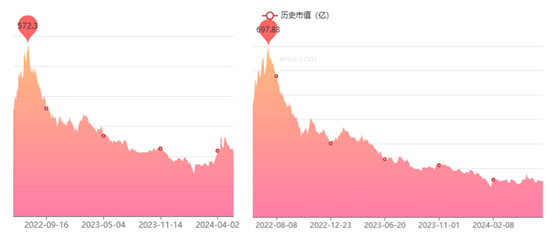 来源:亿牛网,当升科技(左),容百科技(右)