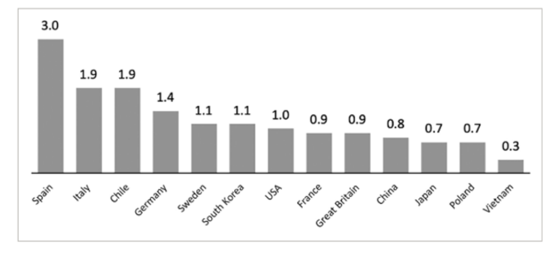 图2：13个国家的人格特质系数 (PTC)。注：系数越低，对富人的人格特质评价越积极。