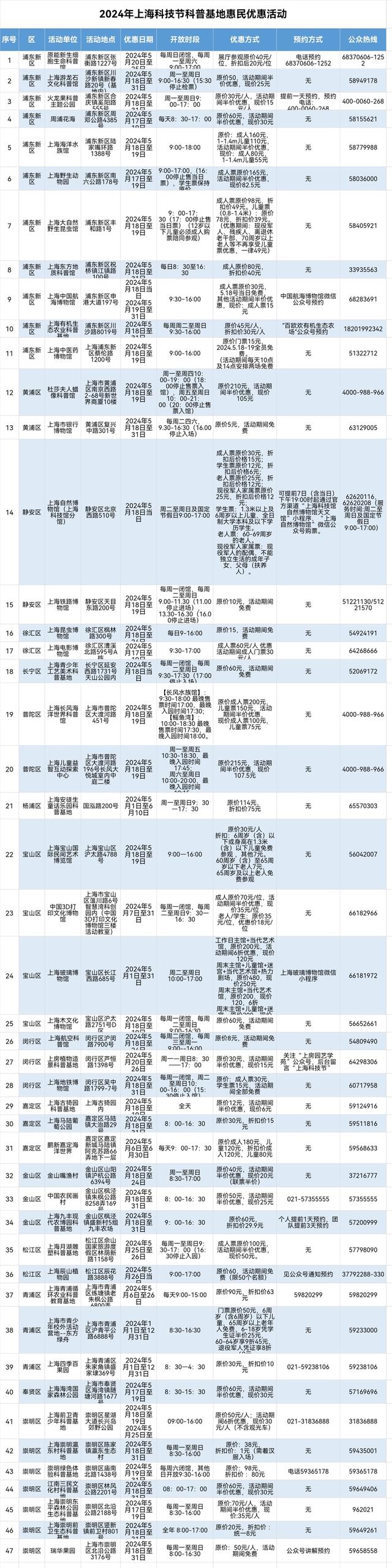 上海科技节本周末开幕,长风海洋世界等47家科普基地推出优惠价