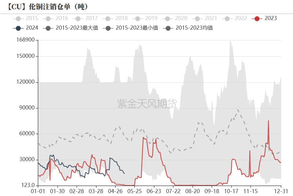 数据来源:wind,紫金天风期货研究所伦铜持仓与仓单集中度lme的futures