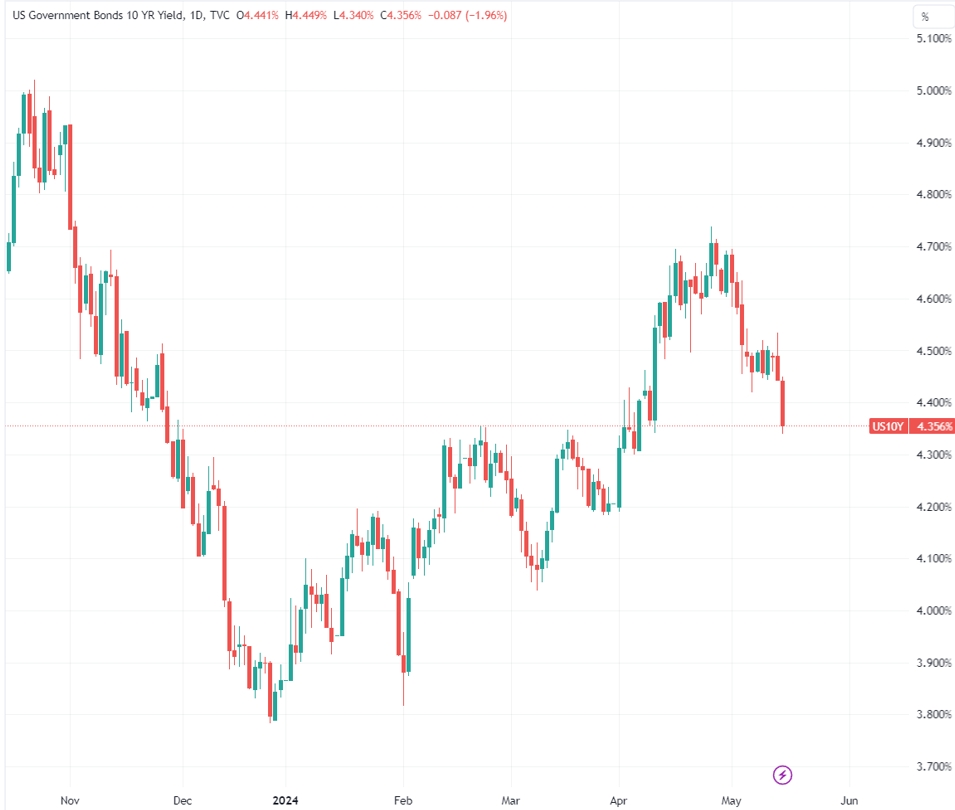 （十年期美债收益率日线图，来源：tradingview）