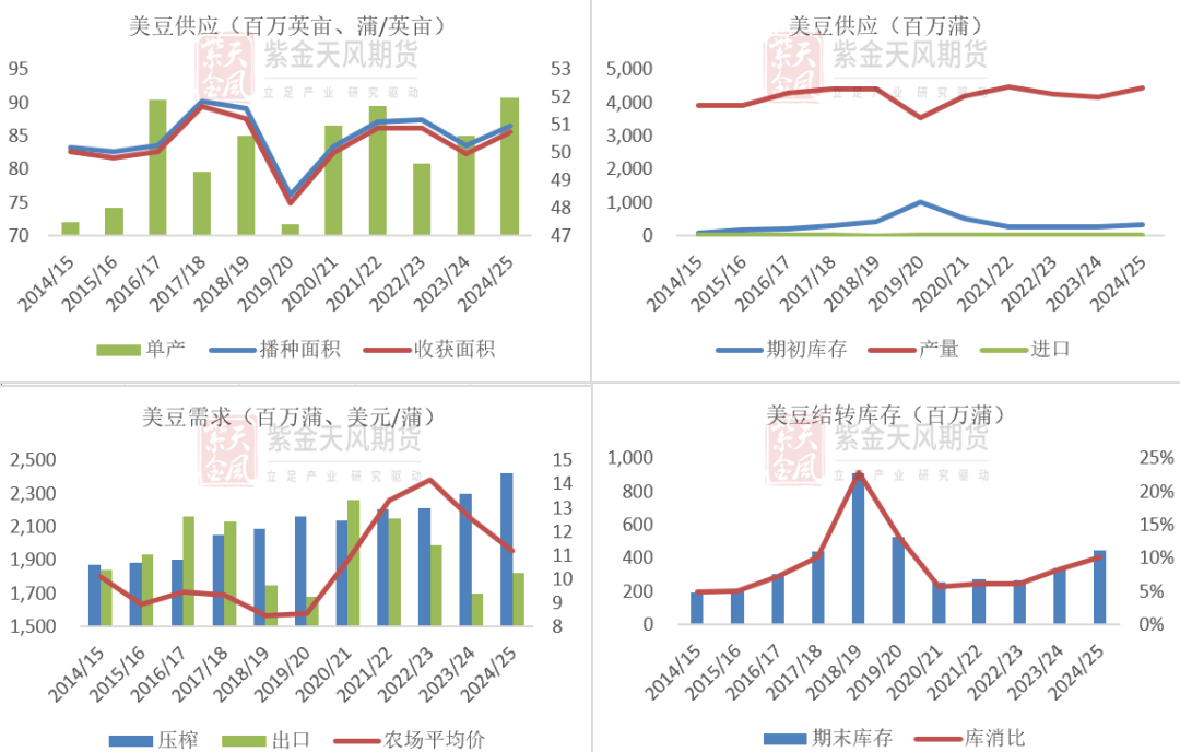 数据来源：USDA，紫金天风期货研究所