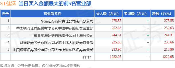5月15日st佳沃(300268)龙虎榜数据
