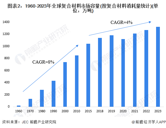 2024年全球复合材料行业发展现状分析 全球市场容量呈现持续增长的