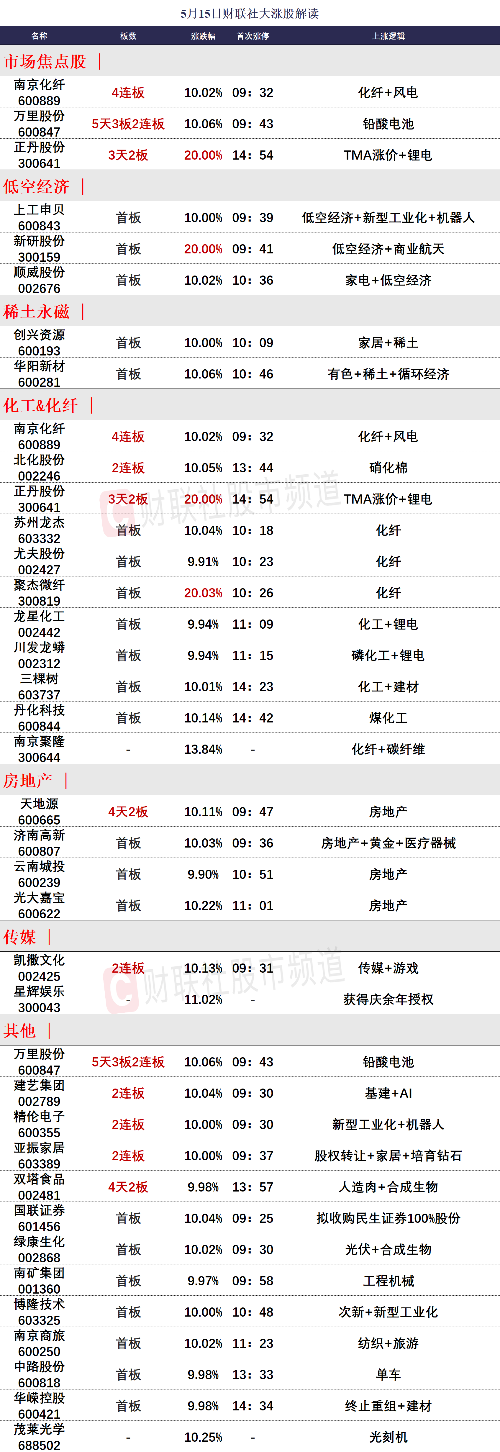 【焦点复盘】券商板块杀跌拖累股指,化工板块热度重燃,人气龙头19天涨