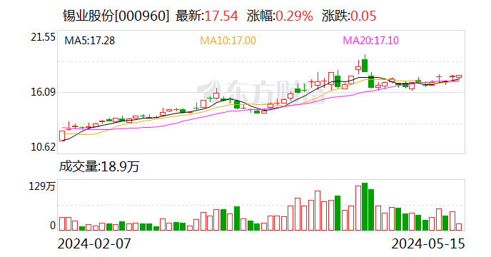 锡业股份:2023年年度权益分派每10股派2.6元(含税) 股权登记日5月21日
