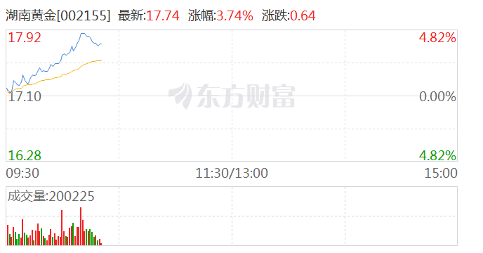 贵金属板块快速拉升 湖南黄金涨超4%