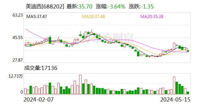 因配偶短线交易股票 美迪西副总经理被出具警示函