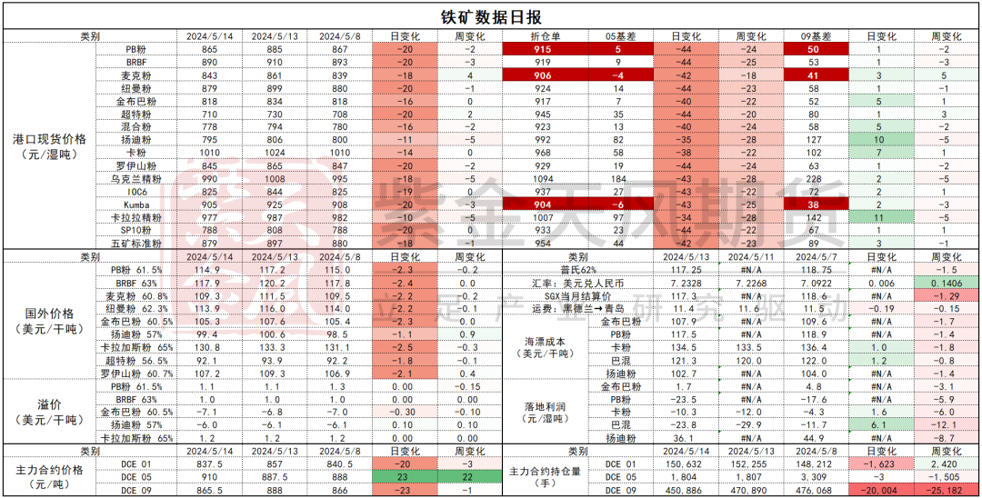 数据来源：Mysteel，紫金天风期货