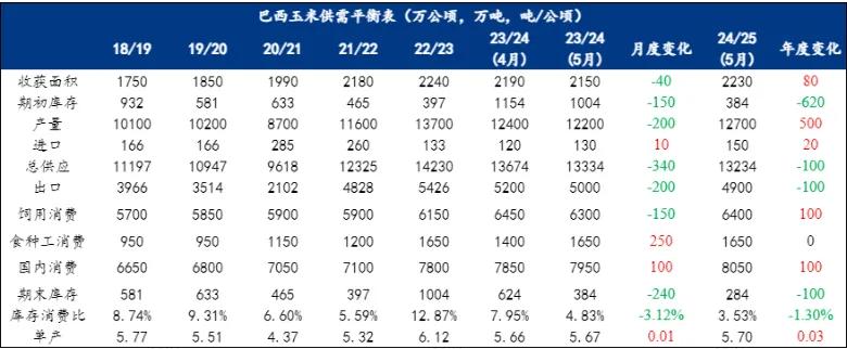 数据起首：USDA、我的钢铁、紫金天风期货考虑所