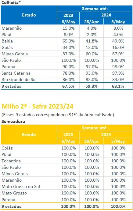 数据起首：CONAB、紫金天风期货考虑所